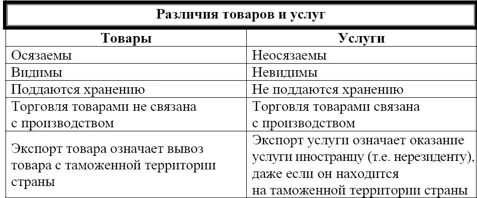 Отличительные характеристики услуг и товаров. Разница между товаром и услугой. Отличительные черты продукции от услуги. Отличительные особенности товара и услуги. Черты сходства и различия товар и услуга