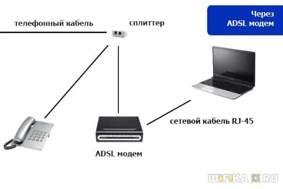 Подключить сеть через роутеру. Схема подключения вай фай роутера. Модем-роутер WIFI схема подключения. Схема подключения роутера к компьютеру через модем. Схема подключения ADSL модема к телефонной линии.