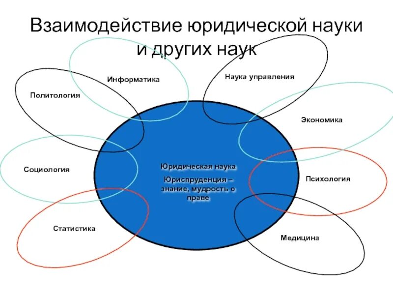 Взаимодействие правовых наук