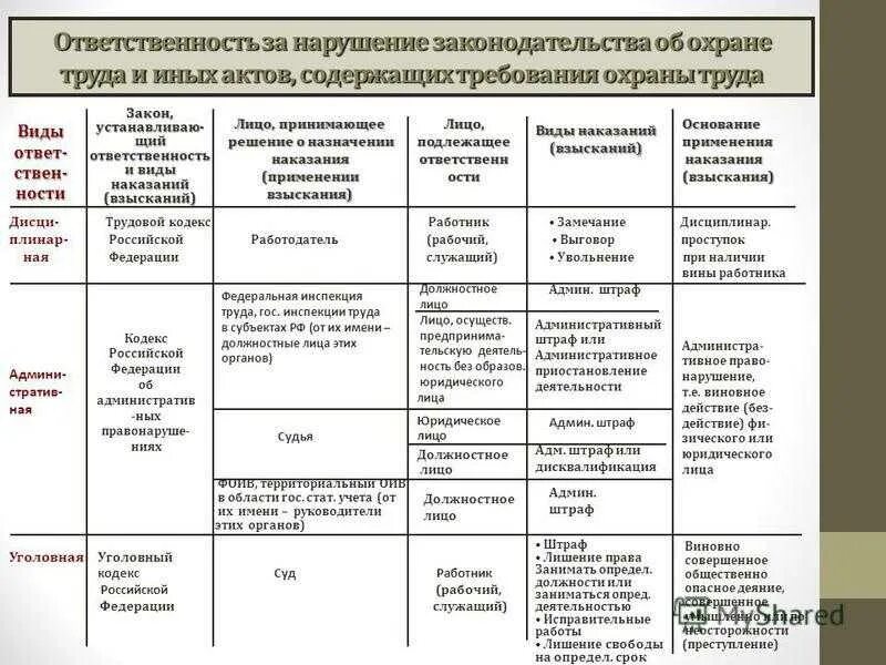 Какова ответственность за нарушение. Ответственность за нарушение охраны труда. Административная ответственность охрана труда. Ответственность работника за нарушение трудового законодательства. Виды ответственности работодателя.