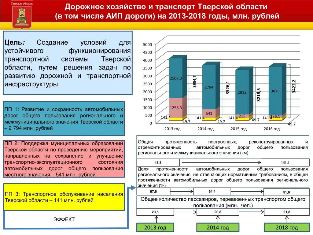 Численность тверской области 2023. Численность населения Тверской области. Численность населения Твери и Тверской области. Тверская область численность населения. Плотность населения Тверской области.