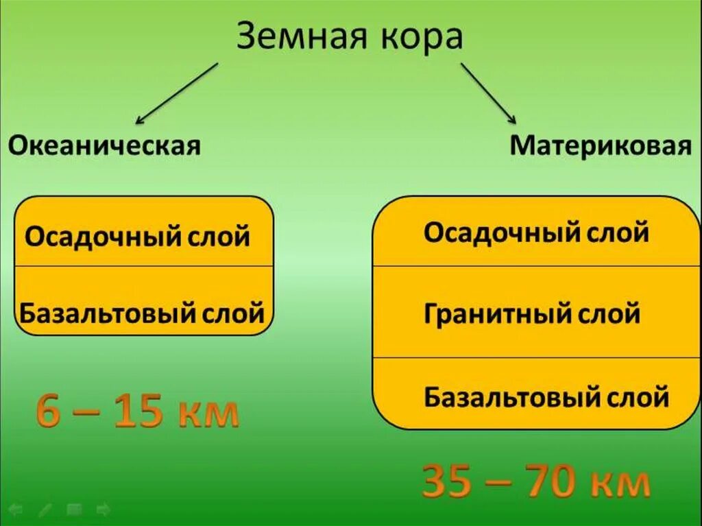 Температура земной коры география 5. Природные ресурсы земной коры. Природные ресурсы земной коры 7 класс. Природные ресурсы земной коры таблица. Схема ресурсы земной коры.