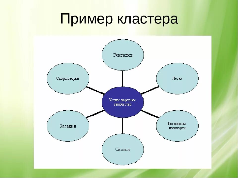 Профессиональный кластер. Кластер пример. Образец составления кластера. Кластер в начальной школе пример. Кластик.