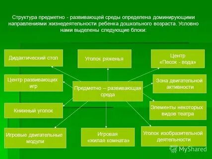 Структура деятельности детского сада