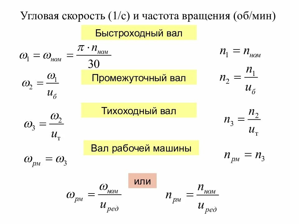 Скорость вращения мин 1