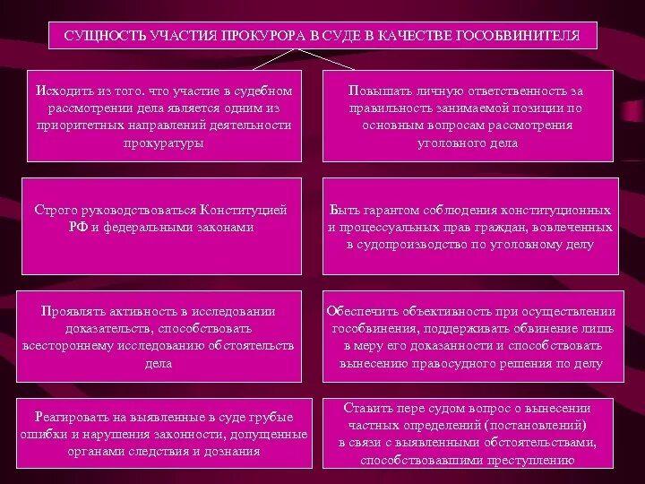 Процессуальные полномочия прокурора. Полномочия государственного обвинителя в судебном разбирательстве. Полномочия прокурора в уголовном процессе. Прокурор в уголовном процессе схема. Функции прокурора в уголовном судопроизводстве.