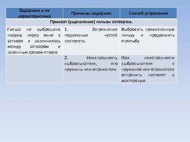 Причины задержки. Способы устранения задержки прихват гильзы затвором. Способы устранения задержки прихват ущемление гильзы затвором. Приват гильзы затвор ом устранение. Прихват ущемление гильзы затвором.