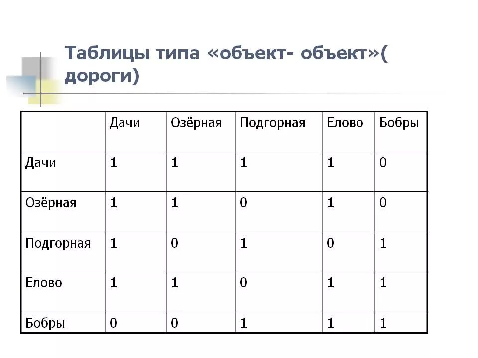 Таблица объект объект. Таблица типа объект объект. Таблицы типа объект-объект дороги. Таблица типа объекты объекты один. Таблицы оо