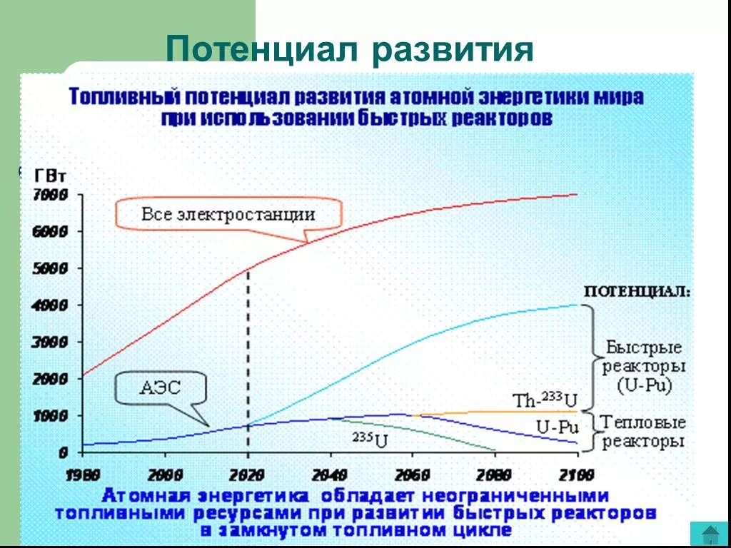 Перспективы ядерной энергии. Развитие потенциала. Перспективы развития атомной энергетики. Атомная Энергетика перспективы. Перспективы развития ядерной энергетики в России.