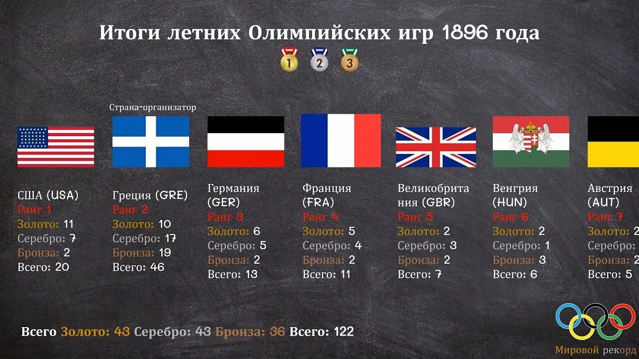 Летние Олимпийские игры 1896. Итоги Олимпийских игр 1896 года-. Страны участники Олимпийских игр 1896. Участники олимпиады 1896.