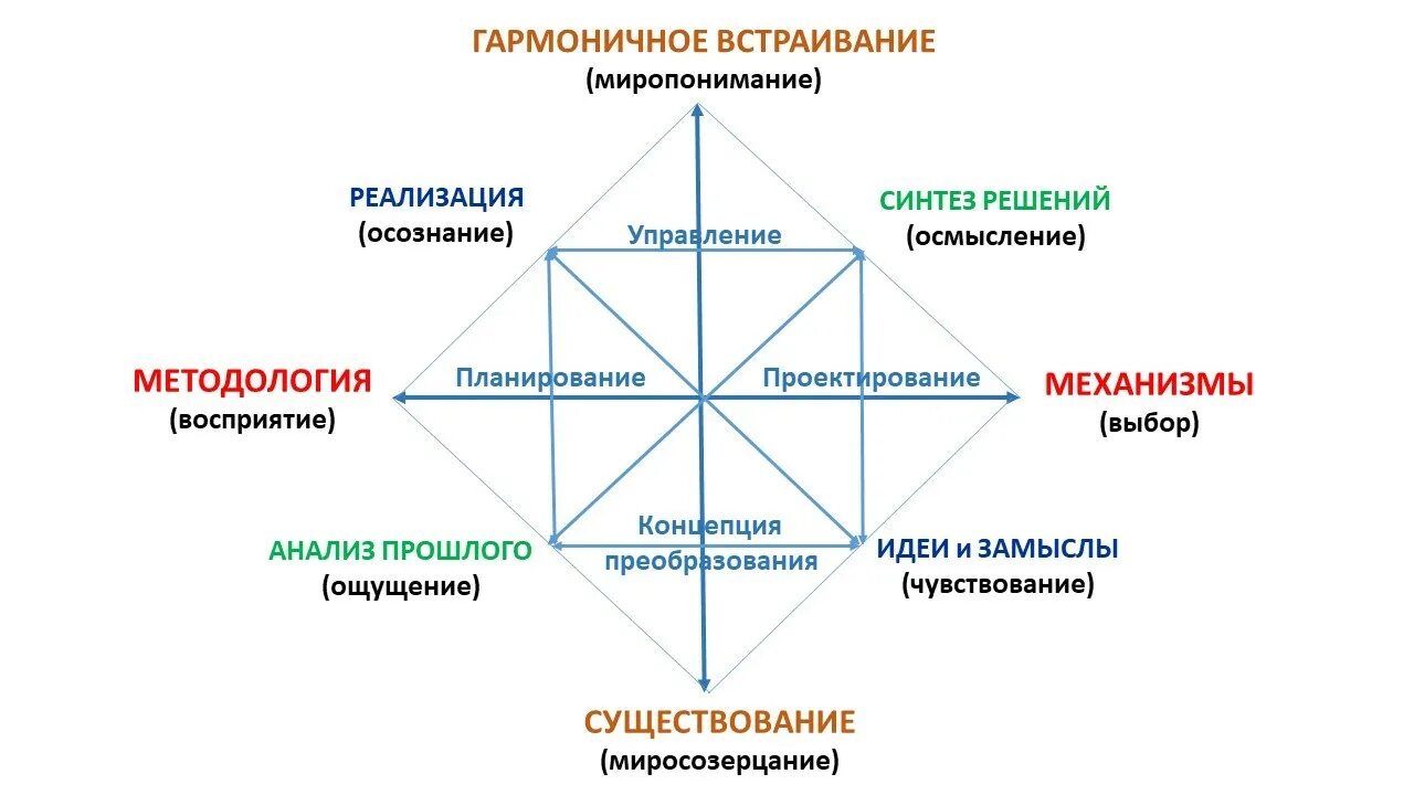 Привести примеры гармоничного общества. Принципы гармонизации. Основы социальной системы. Принцип эстетической гармонизации фото. Принцип гармонизации проектного решения.