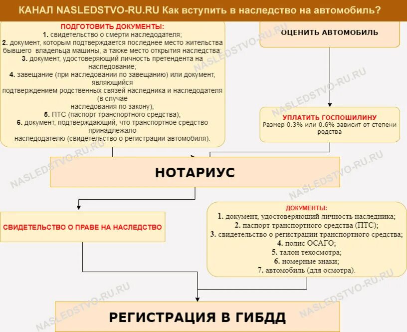 Как оформить машину по наследству. Вступление в наследство на автомобиль. Вступить в наследство. Наследство, вступление в наследство.. Порядок вступления в наследство после смерти.