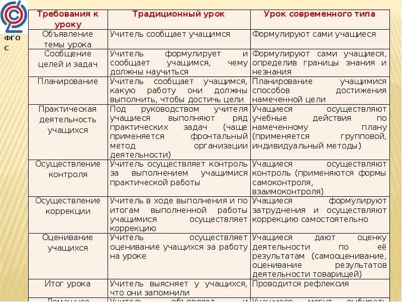 Традиционный урок цели. Традиционный и современный урок. Традиционный урок и современный урок. Сравнение традиционного и современного урока. Характеристика традиционного урока.