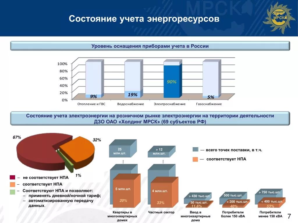 Учет потребителей в организации. Оснащенность приборами учета. Учет состояния. Розничный рынок электроэнергетики. Оснащение приборами учета потребителей.