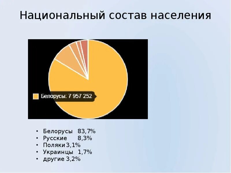 Население румынии состав. Белорусы состав населения. национальный состав беларуси.