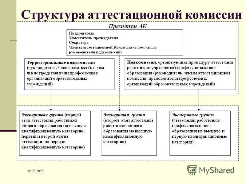 Высшая аттестационная квалификационная комиссия. Состав аттестационной комиссии в таблице. Структура аттестационной комиссии. Высшая аттестационная комиссия. Схема аттестационной комиссии.