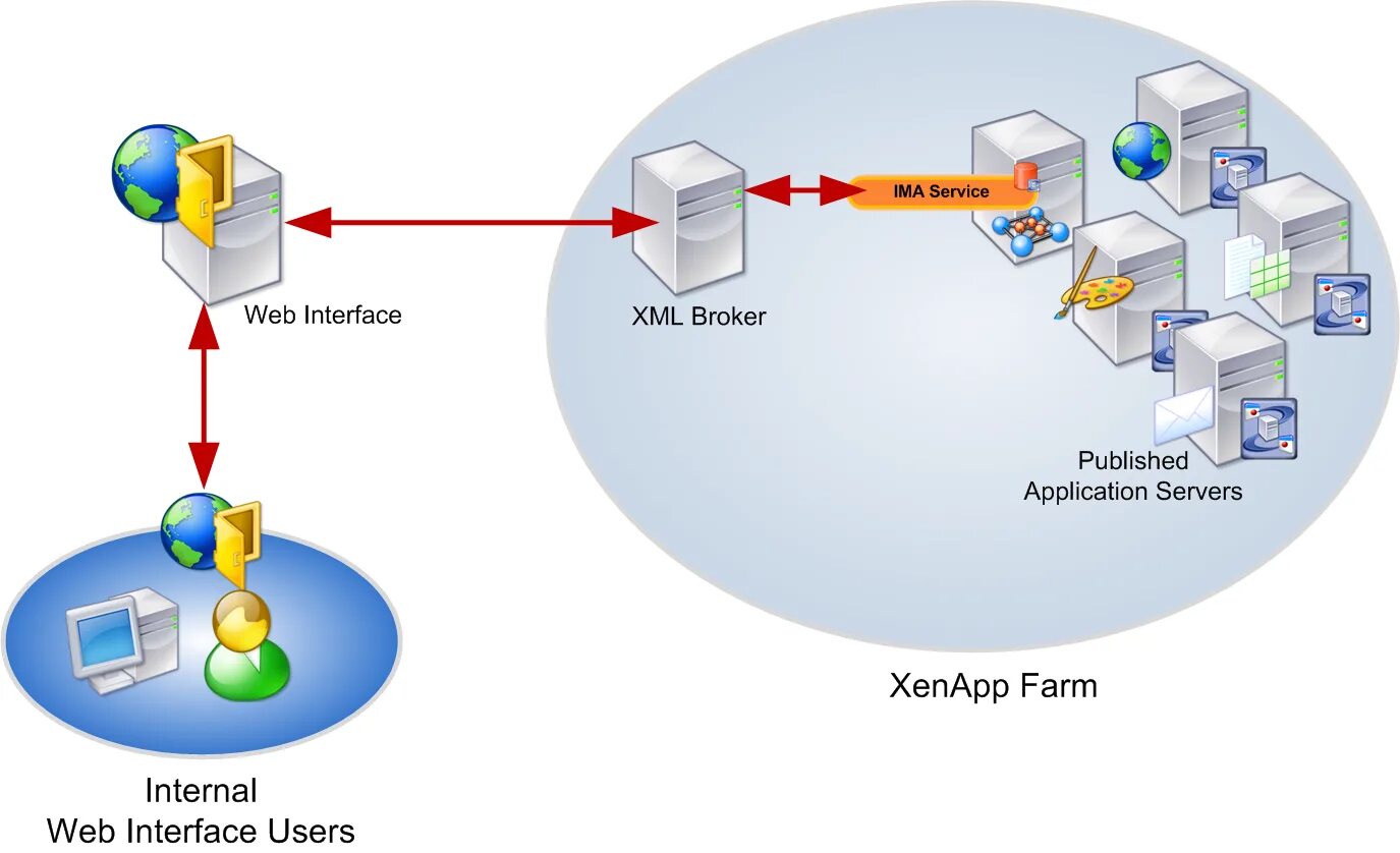 Web internal. Web Интерфейс. XML серверы. Веб-служба. Самый первый веб сервер.