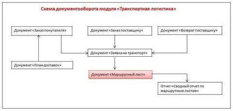 Документы логиста
