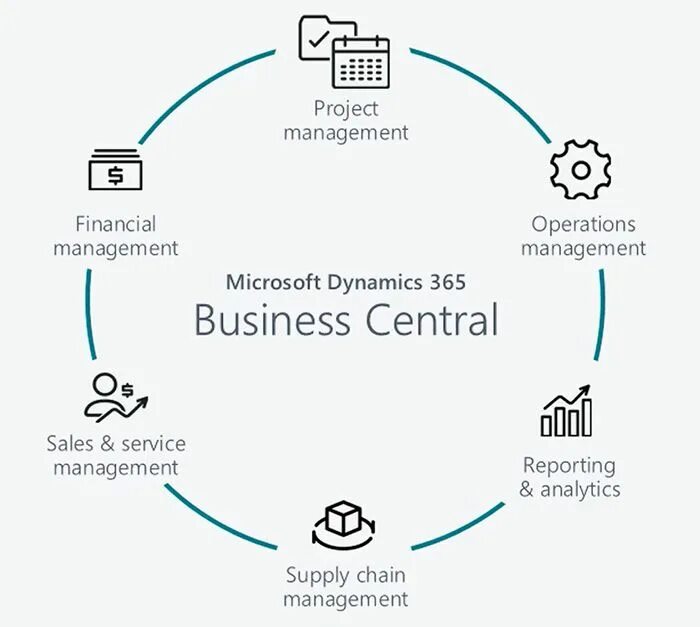 Dynamic planning. Business central. ms business central. dynamics 365 finance and operations. microsoft dynamics 365 supply chain management.