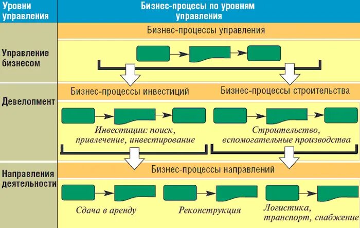 Уровни управления бизнесом. Бизнес процессы в строительстве. Бизнес процессы строительной компании. Описание бизнес процессов в строительстве. Модель строительного процесса.