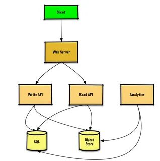 Api read