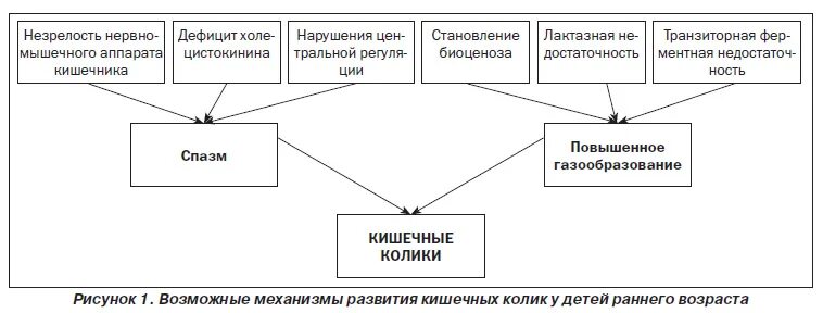 Код по мкб кишечная колика у детей