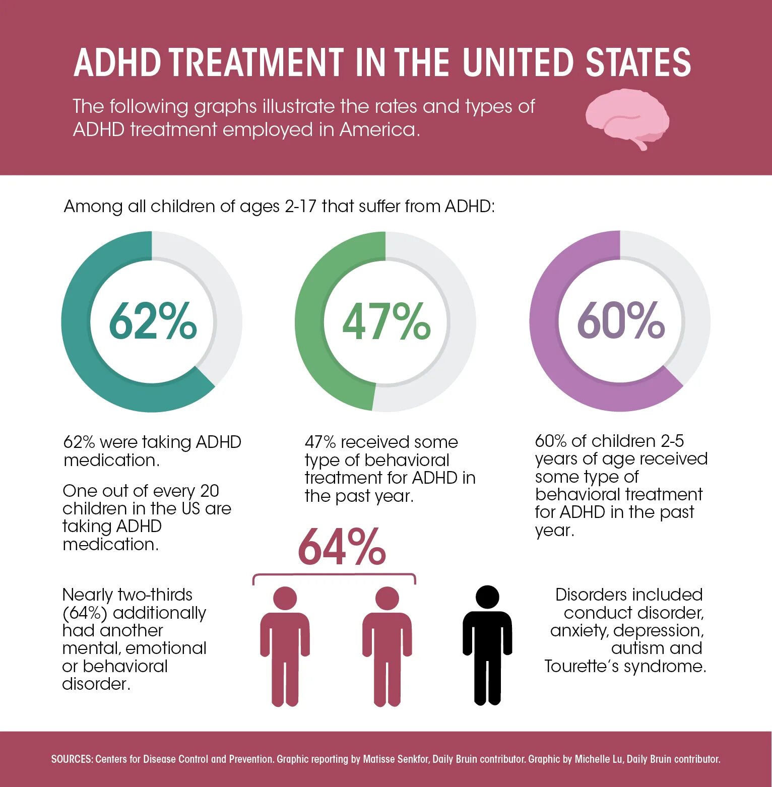 Attention disorders. ADHD treatment. Attention-deficit/hyperactivity Disorder (ADHD). What is ADHD. ADHD Disorder treatment.