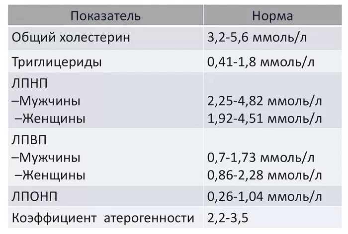 Липидный спектр крови ЛПНП. Холестерин липидный спектр норма. Норма холестерина в крови липидный спектр. Холестерин и липидный профиль показатели нормы. Общий холестерин 3