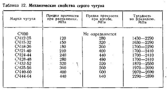 Характеристики сч. Предел прочности чугуна при растяжении. Предел прочности при изгибе чугуна. Предел прочности серого чугуна. Предел прочности чугуна при сжатии.