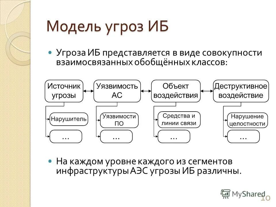 Модель угроз информационной безопасности схема. Модель угроз безопасности ИСПДН. Модель нарушителя. Схема модели нарушителя информационной безопасности. Модель реализации угроз информационной безопасности. Типы иб