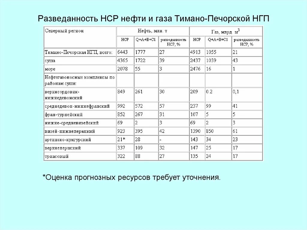 Печорская нефть