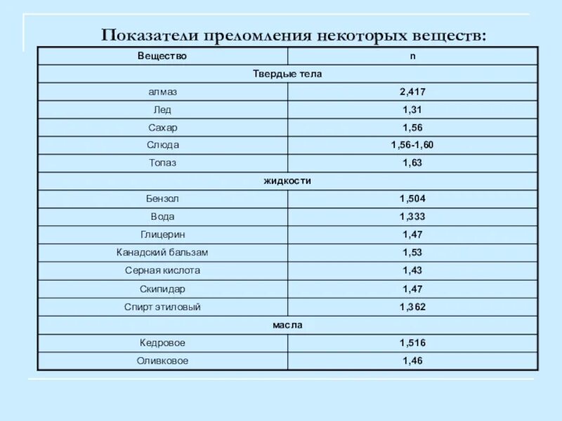 Коэффициент преломления таблица. Таблица абсолютных показателей преломления веществ. Абсолютный показатель преломления таблица. Показатель преломления таблица веществ. Показатель преломления слюды