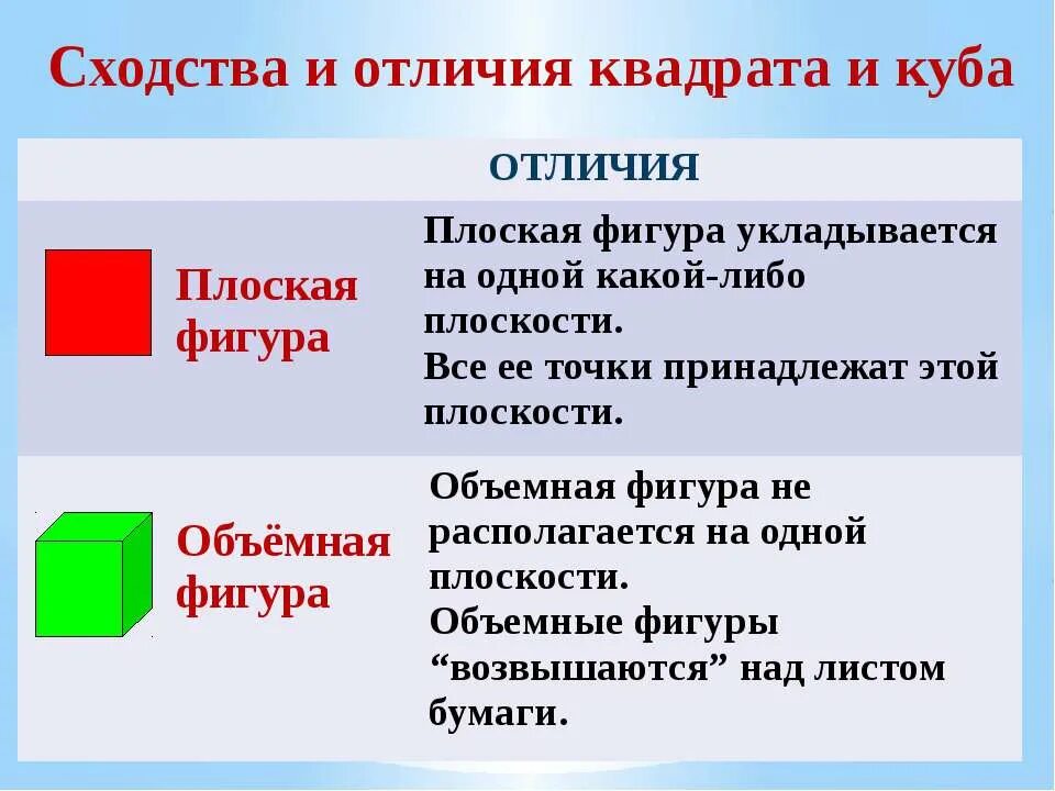 Задания на различие квадрата и Куба. Чем отличается куб от квадрата. Блок и куб различия. Вывод сходства и различия Кубы и Перу. Простейшие сходства и различия