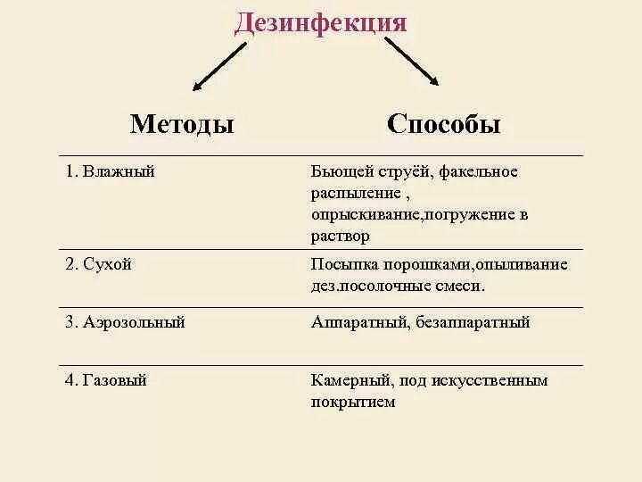 Методы санитарной обработки. Способы и средства дезинфекции. Физический метод дезинфекции схема. Виды методы и средства дезинфекции схема. Укажите способы дезинфекции.