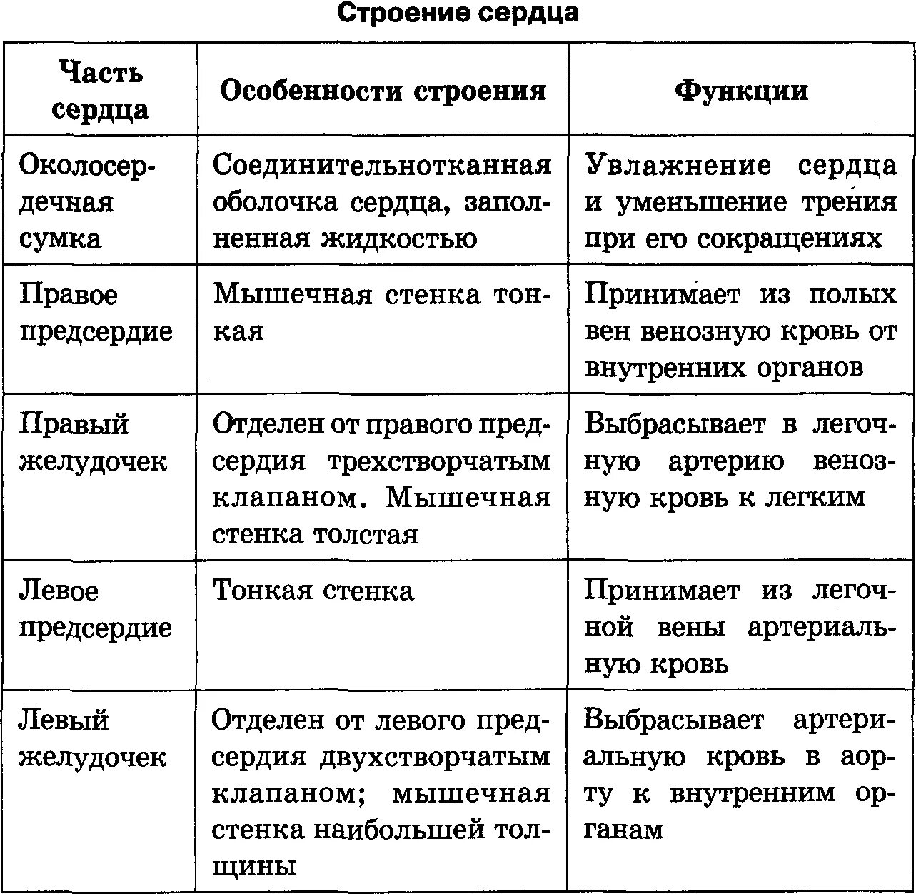 Система органов животных 8 класс биология. Таблица системы органов системы органов строение и функции. Таблица по биологии 8 класс система органов органы функции таблица. Таблица система органов .система органов и строение. Часть сердца особенности строения функции таблица.