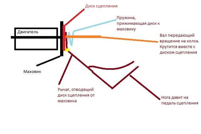 Правильное нажатие на сцепление. Как выжимать сцепление. Правильное пользование сцеплением. Положение ноги при выжимании сцепления.