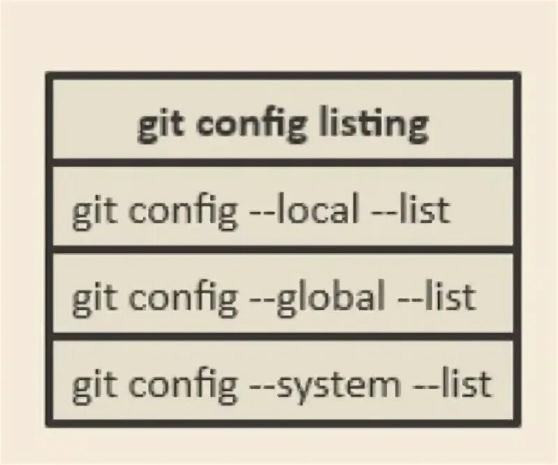 Unable to git config. Git global. list configuration all.