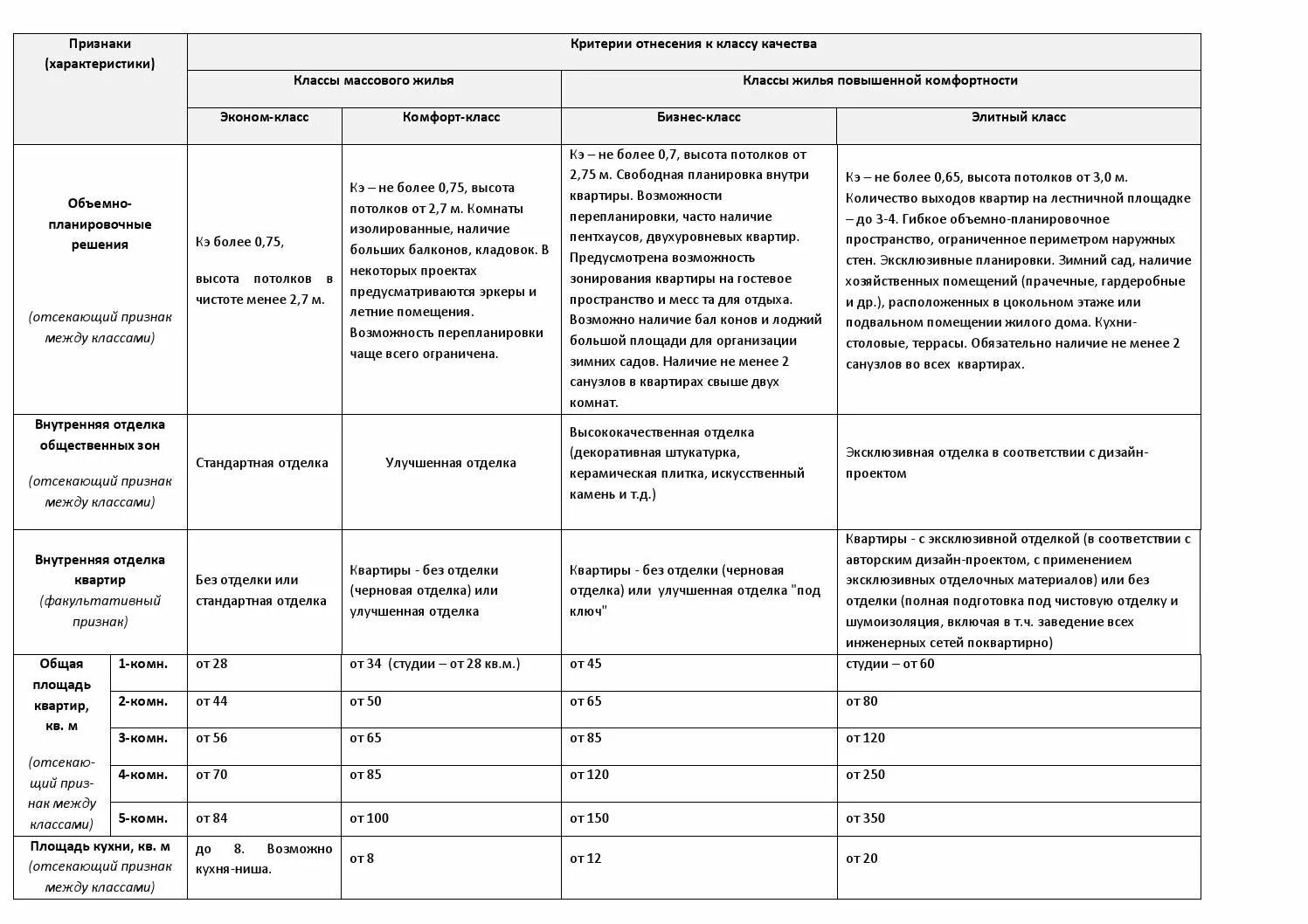 Срок службы стен. Классификация жилых комплексов по классам. Классификация жилых зданий по уровню комфорта. Классификация жилья по уровню комфортности. Классификация жилья по классам.