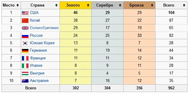 Медальный олимпийский зачет 2012. Олимпийские игры 2012 года таблица. Медальный олимпийский зачет 2012. Итоги олимпийских игр 2012 года таблица. Медальный зачет олимпиады 2012.