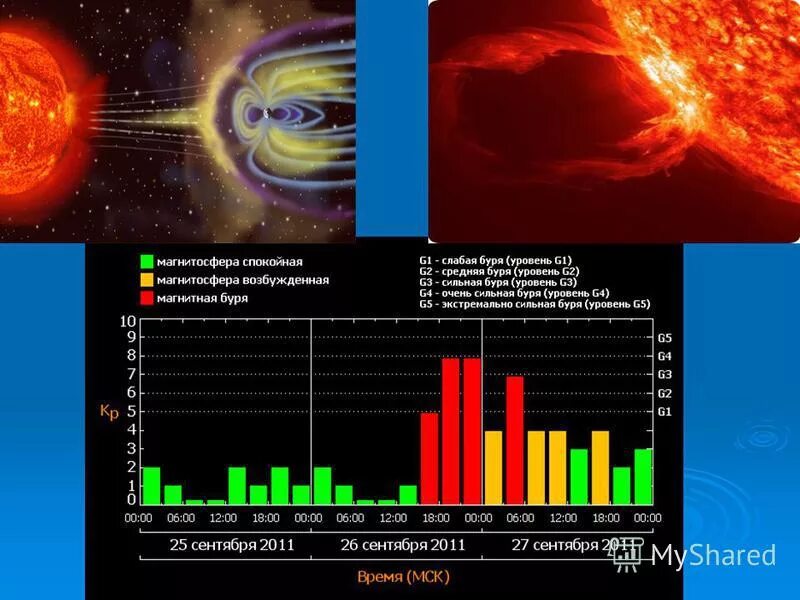 Уровни магнитных бурь таблица. Магнитная буря. Магнитные бури влияют на человека. Магнитнаябури. Магнитные бури в москве и подмосковье сегодня
