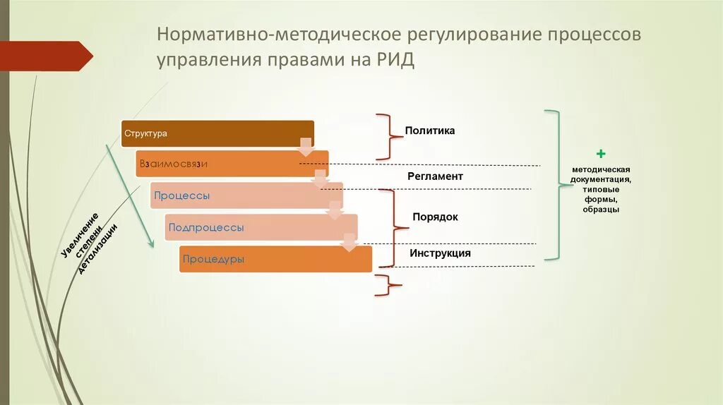 Рид результат. Нормативно методическое регулирование. Форма результата интеллектуальной деятельности. Управление Рид. Форма результата интеллектуальной деятельности Рид.