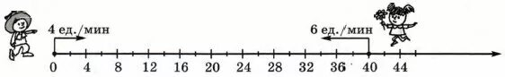 Первые четыре минуты. Движение по координатному лучу. Движение по координатному лучу 4 класс. Одновременное движение по координатному лучу. Движение по координатному лучу 4 класс задания.