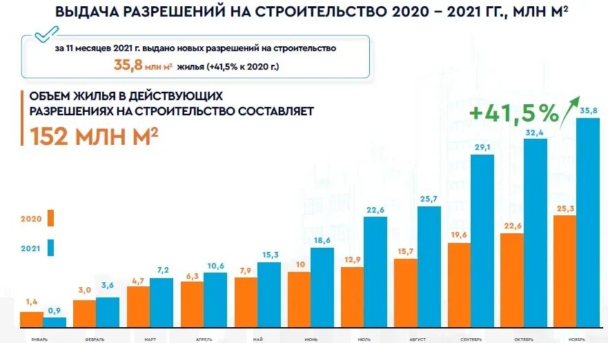 Изменения в строительстве в 2021