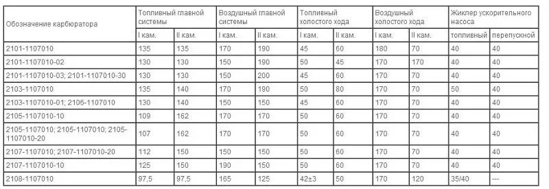 Характеристики карбюраторов ваз. Маркировка жиклеров карбюратора ДААЗ 2107. Жиклёры карбюратора ДААЗ. Тарировка жиклеров карбюратора ДААЗ 2107. Жиклеры ДААЗ 2107.