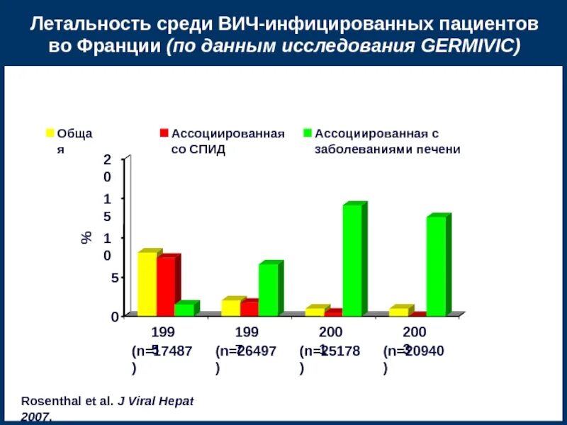 ВИЧ гепатит. Коинфекция ВИЧ И гепатит. Летальность гепатита а. Летальность СПИДА. Гепатит c и вич