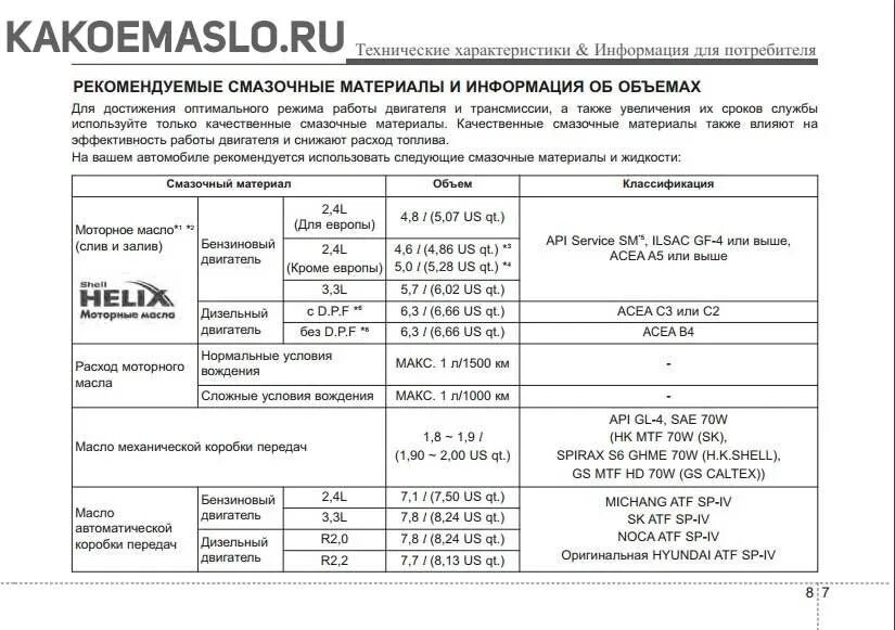 Допуски моторного масла Хендай Санта Фе 2.2 дизель. Санта Фе 2.2 дизель масло в двигатель. Санта Фе 2.2 дизель объем масла в двигателе. Масло Санта Фе 2.2 дизель объем масла в двигателе. Сколько помещается масла в двигателе