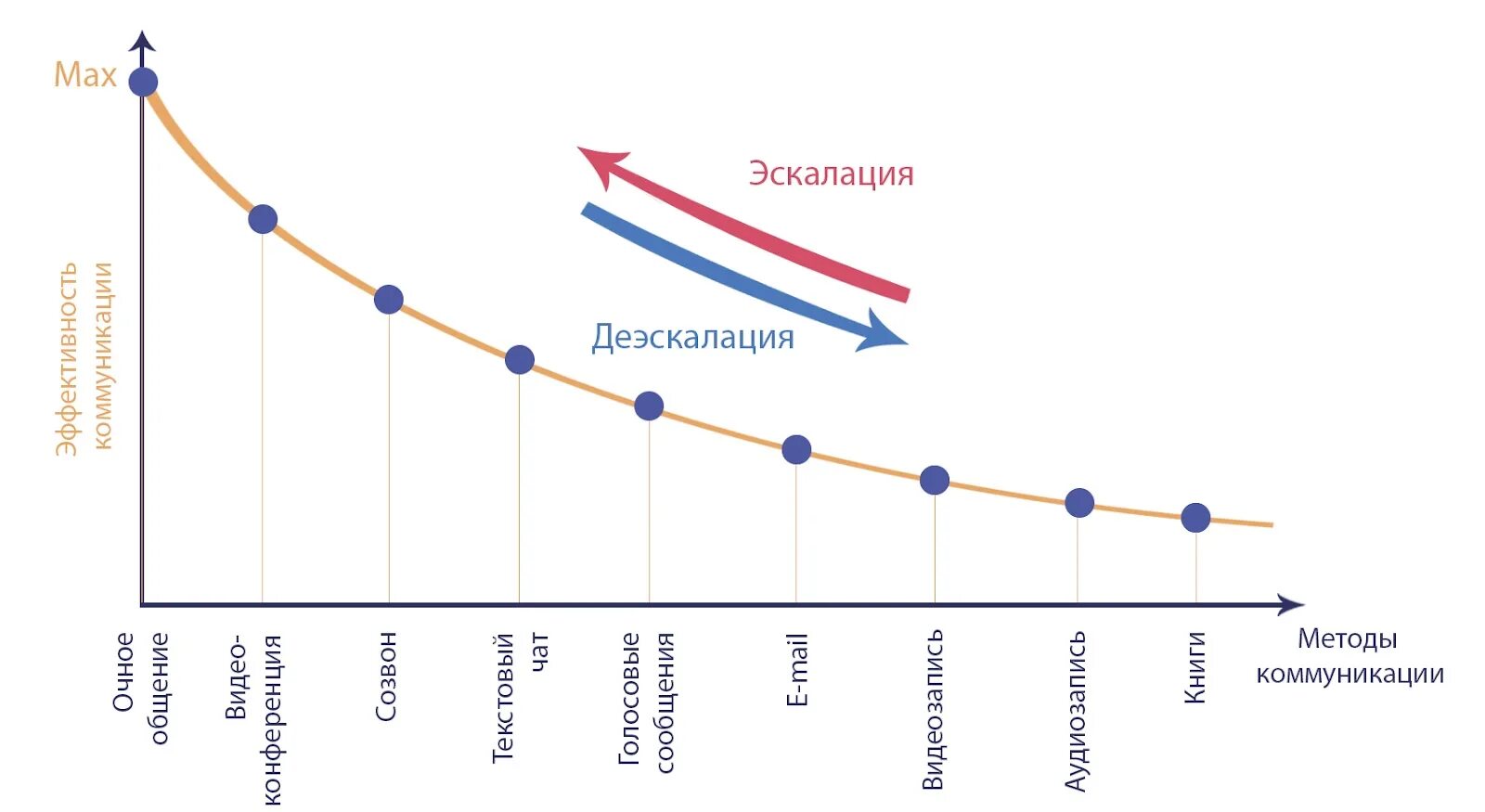 Деэскалация это простыми словами означает. Эскалация и деэскалация конфликта. График эффективности коммуникации. Деэскалация это. Эскалация конфликта это.