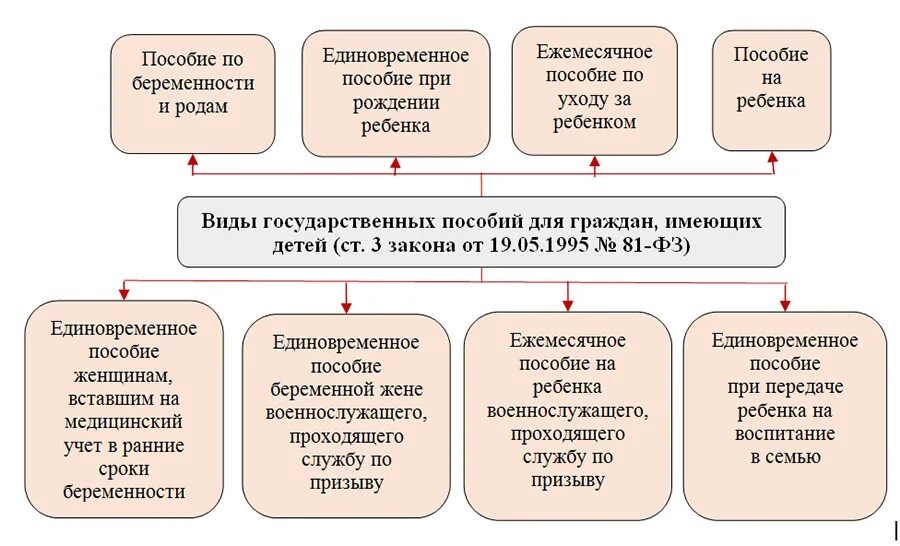 Социальные пособия список. Виды государственных пособий. Виды пособий на детей. Виды государственных пособий гражданам имеющим детей. Схема детских пособий в РФ.