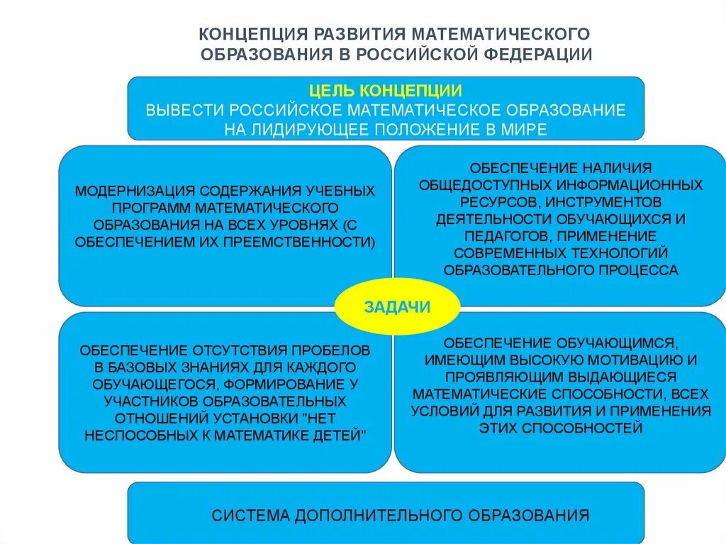 Развитие математического образования в россии