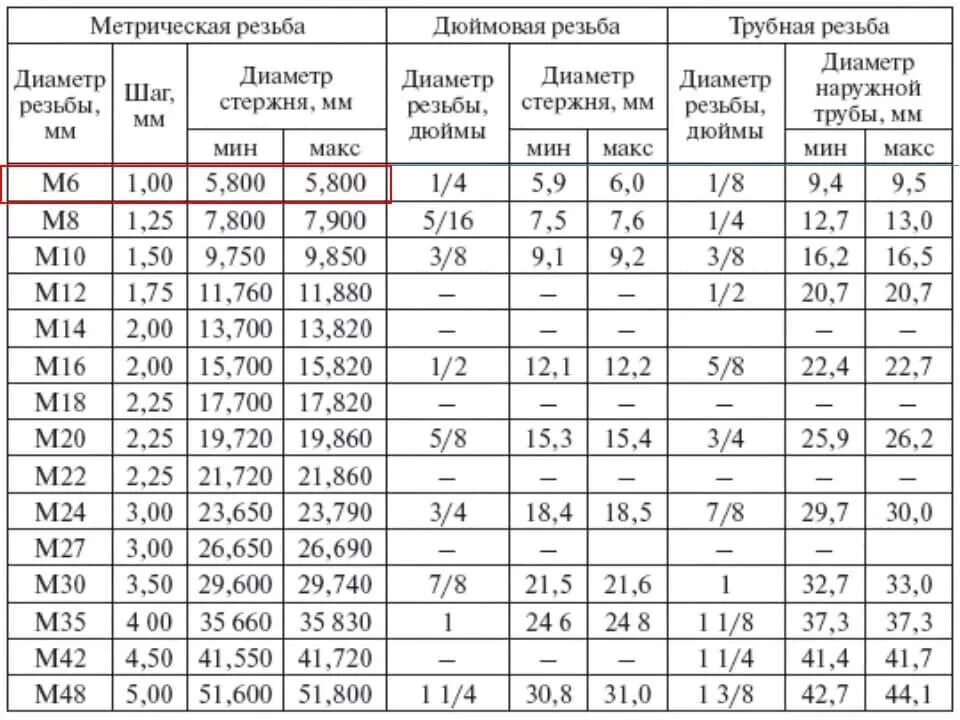 Резьба м5 какое сверло. Резьба 1 1/2 чертеж. Таблица размеров плашек для нарезки резьбы на трубах. Таблица диаметров для нарезания метрической резьбы. Диаметр стержня под метрическую резьбу таблица.